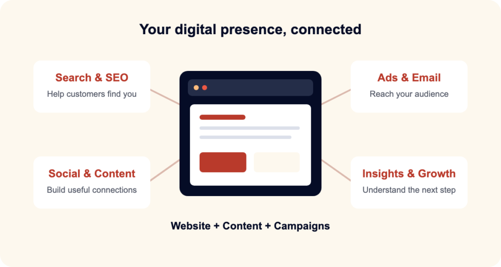 Digital marketing and web development service channels